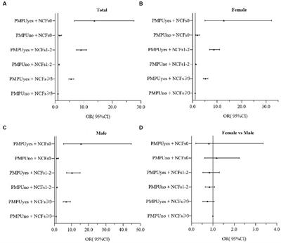 The impact of problematic mobile phone use and the number of close friends on depression and anxiety symptoms among college students